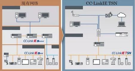 重磅CC-Link IE TSN国内首发
